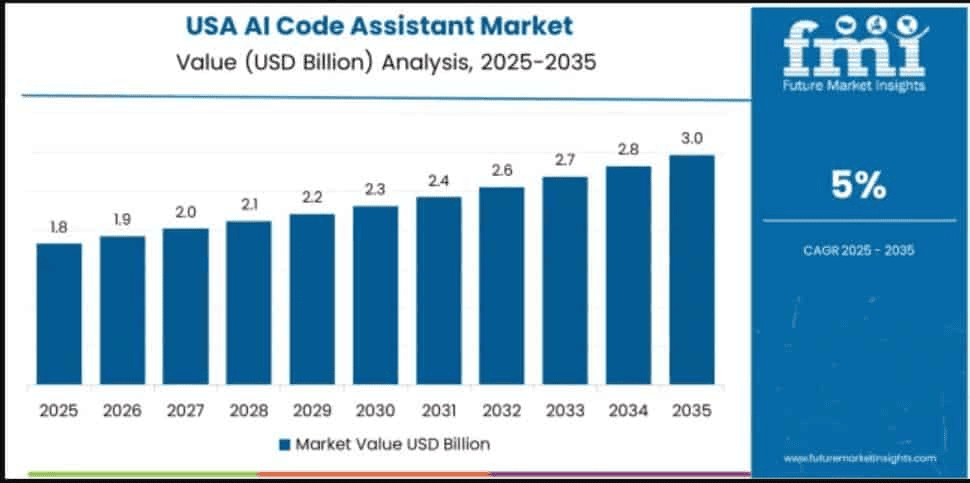 United States AI Coding Assistant Market Size