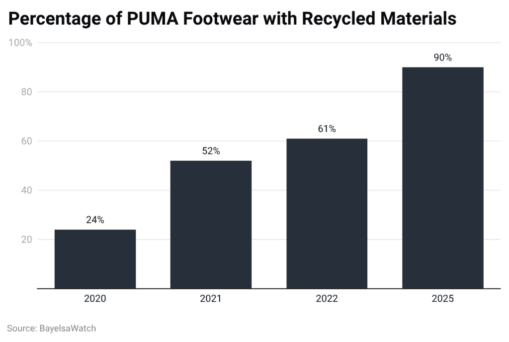 Percentage of PUMA Footwear with Recycled Materials