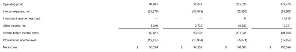 Wandy’s Net Income