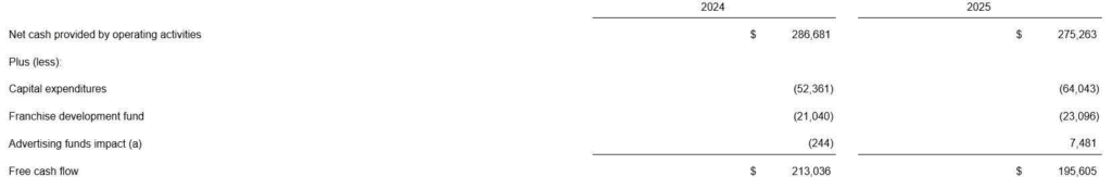 Wendy’s Free Cash Flow