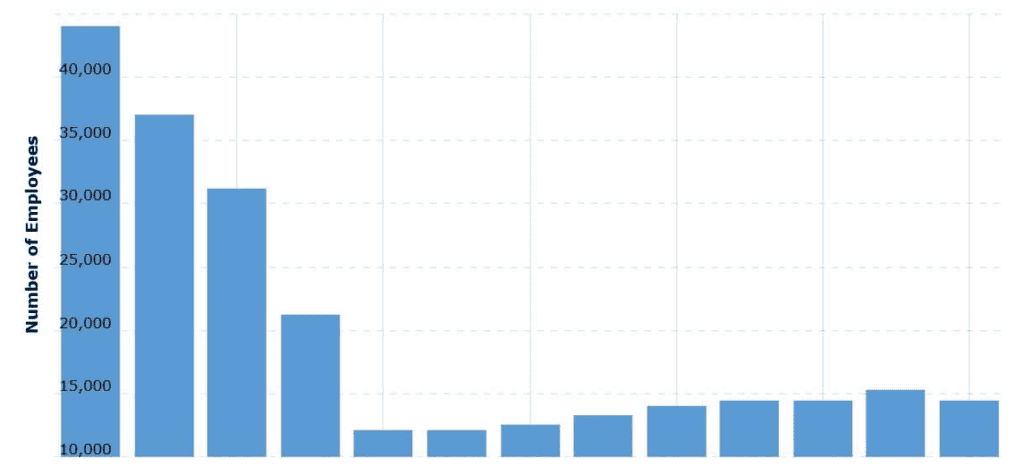 Wendy’s number of Employees