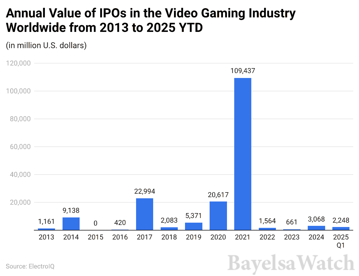 annual value of ipos in the video gaming industry worldwide from 2013 to 2025