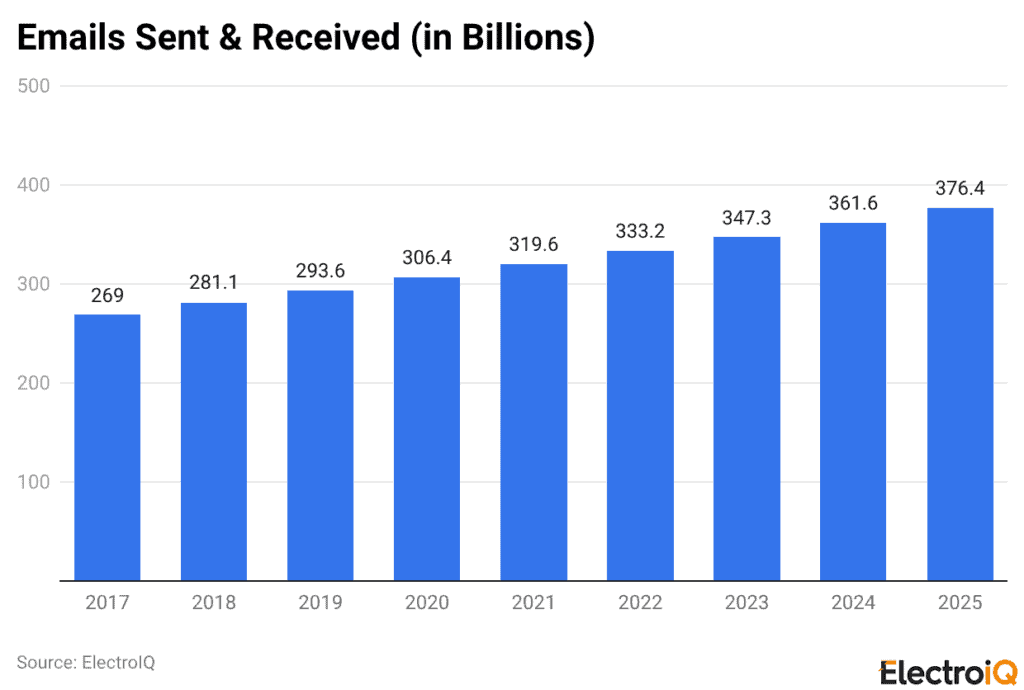 Emails Sent & Received (in Billions)
