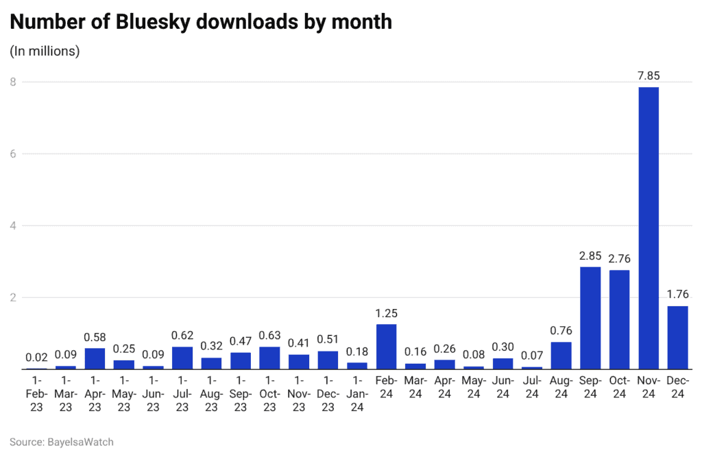 Number of Bluesky Downloads By Month