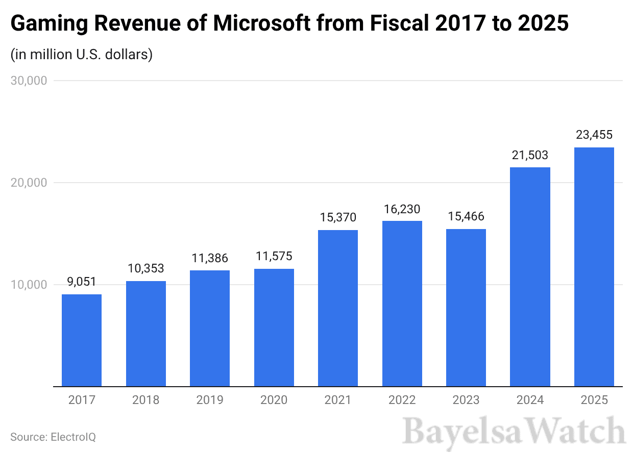 gaming revenue of microsoft from fiscal 2017 to 2025