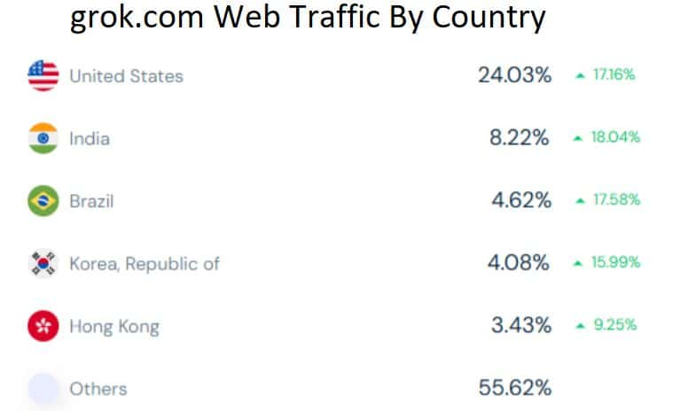 grok.com Web Traffic By Country