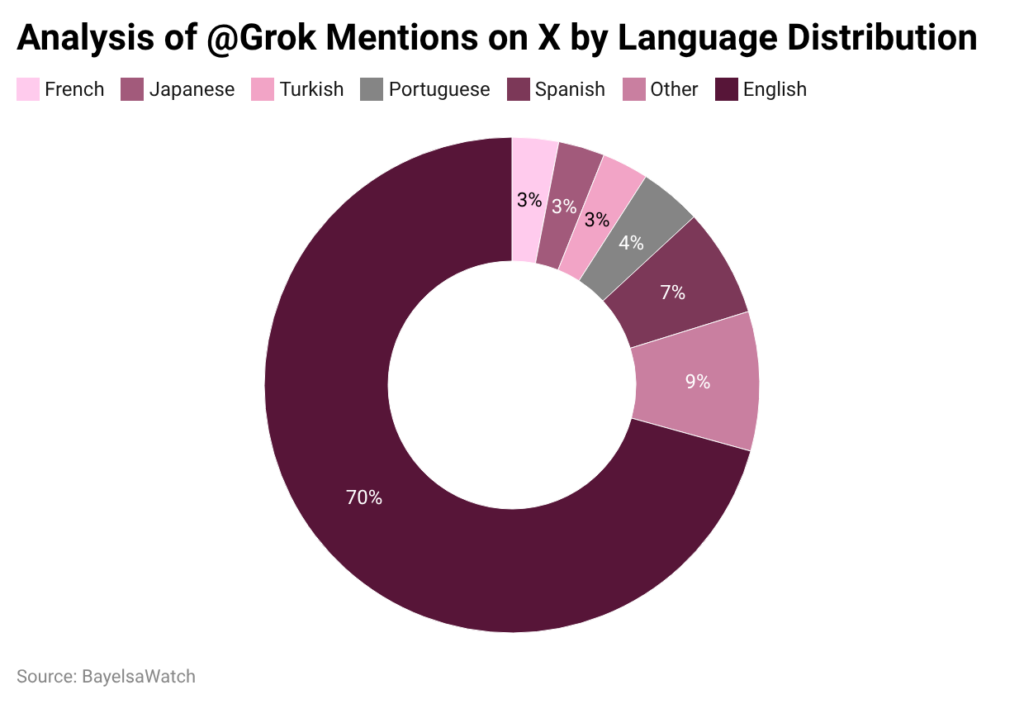 Analysis of @Grok Mentions on X by Language Distribution