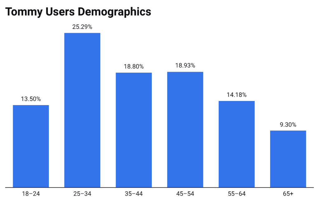 Tommy Users Demographics