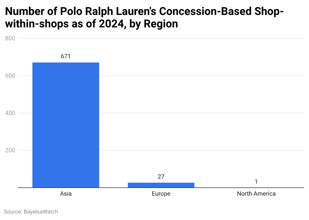 Number of Polo Ralph Lauren's Concession-Based Shop-within-shops as of 2024, by Region