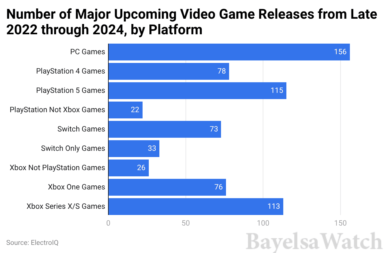 number of major upcoming video game releases from late 2022 through 2024 by platform