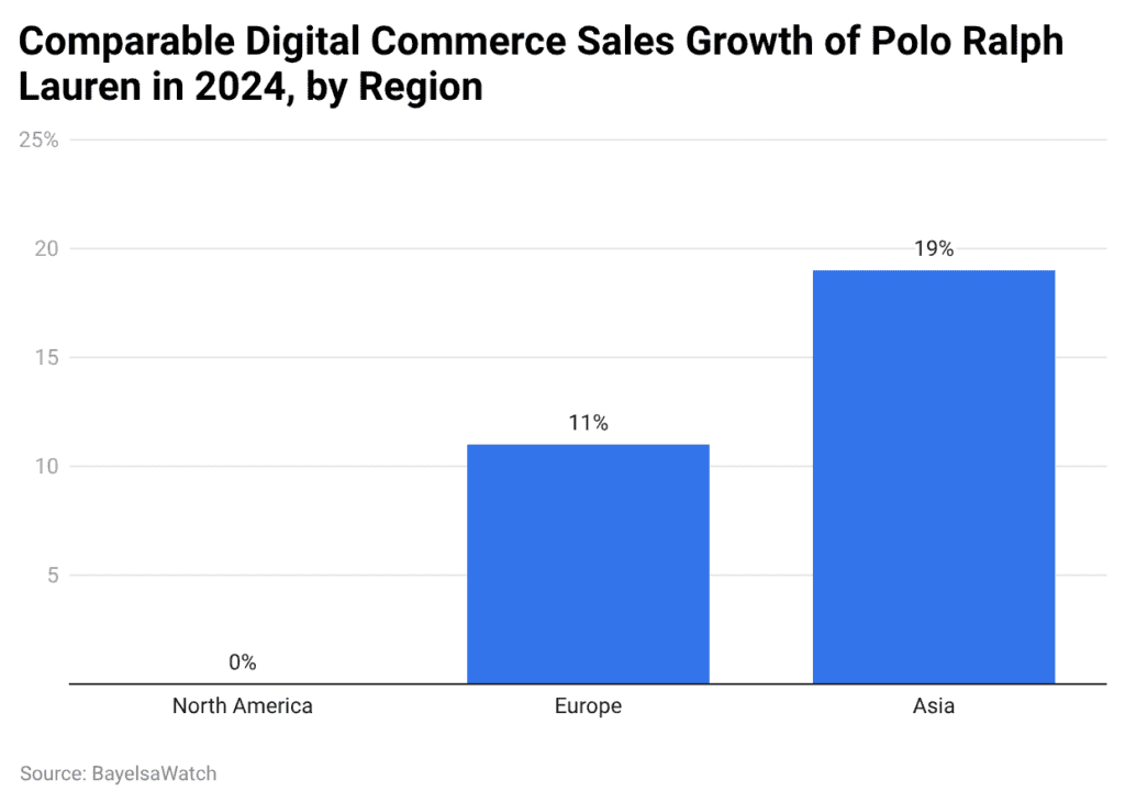 Comparable Digital Commerce Sales Growth of Polo Ralph Lauren in 2024, by Region
