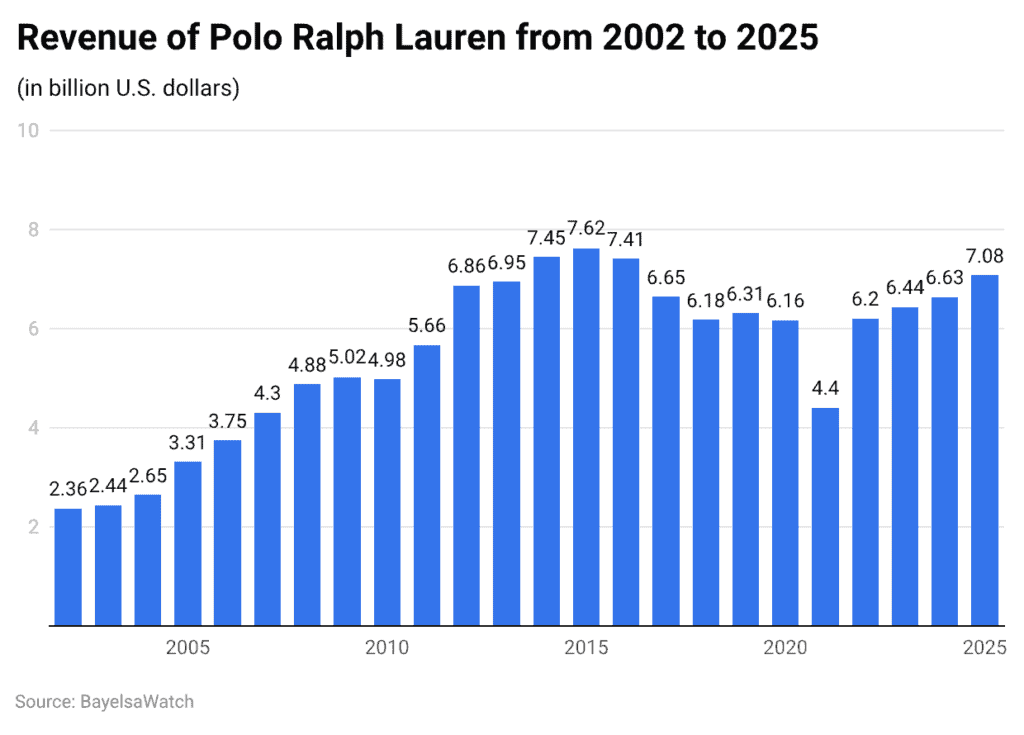 Revenue of Polo Ralph Lauren from 2002 to 2025