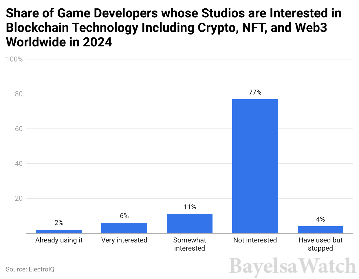 share of game developers whose studios are interested in blockchain technology including crypto nft and web3 worldwide in 2024
