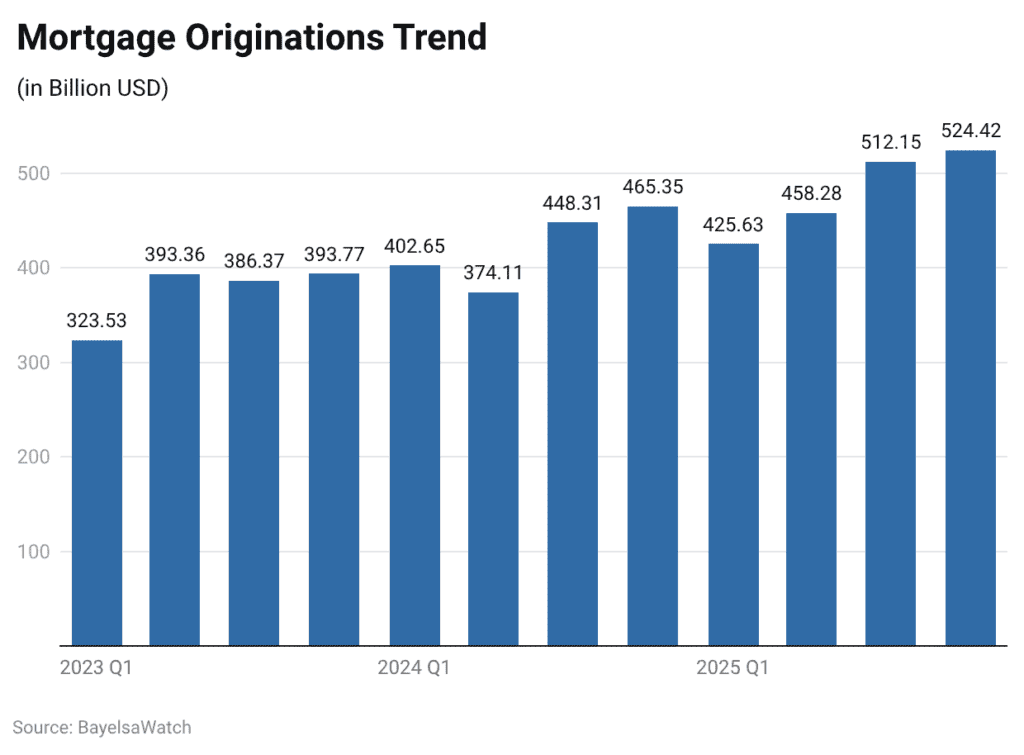 Mortgage Originations Trend