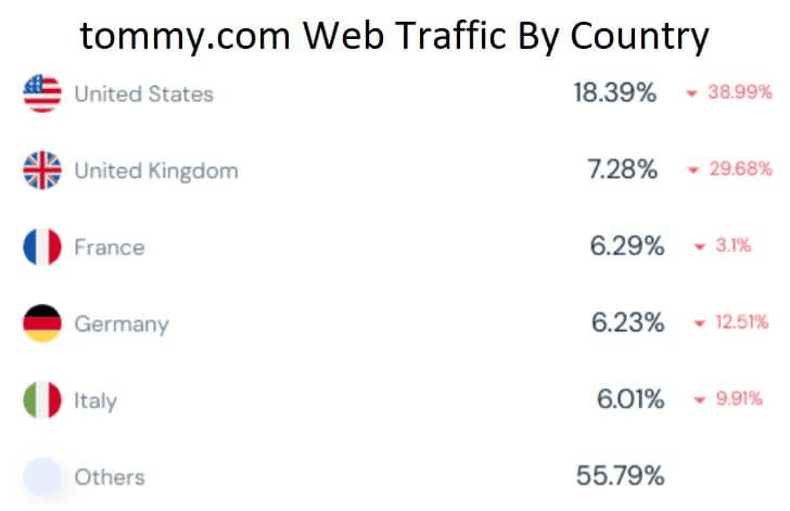 tommy.com Web Traffic By Country