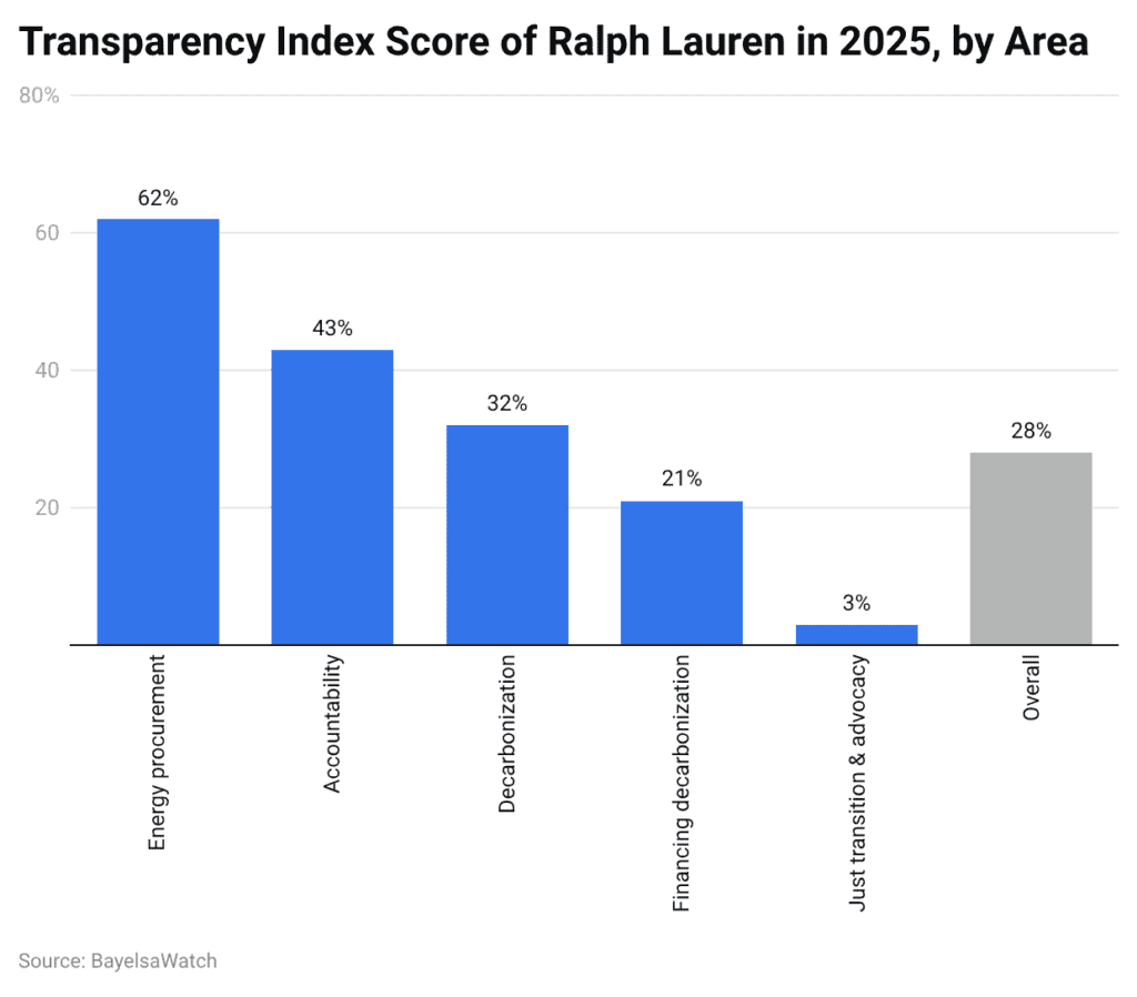 Transparency Index Score of Ralph Lauren in 2025, by Area