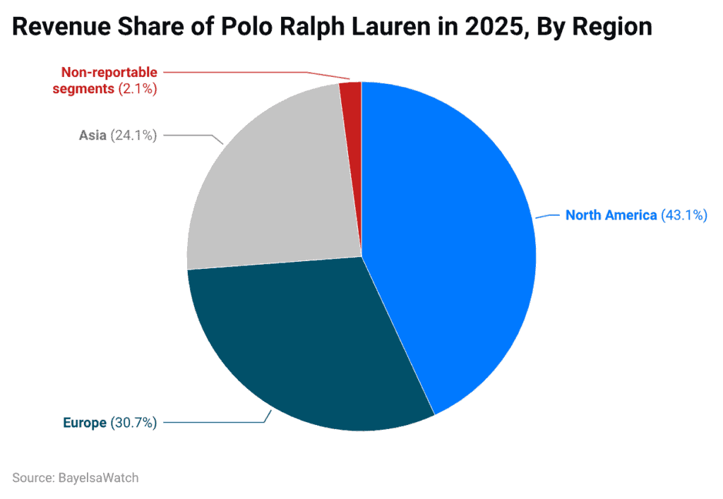 Revenue Share of Polo Ralph Lauren in 2025, By Region