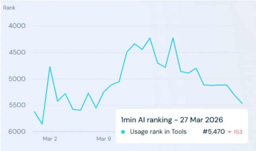 1min AI App Ranking Trends