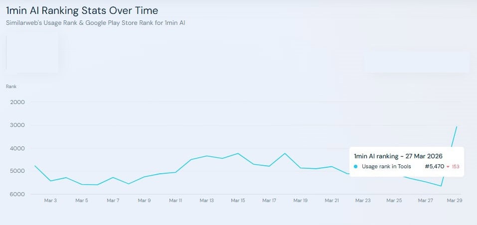 1min AI Ranking Stats Over Time