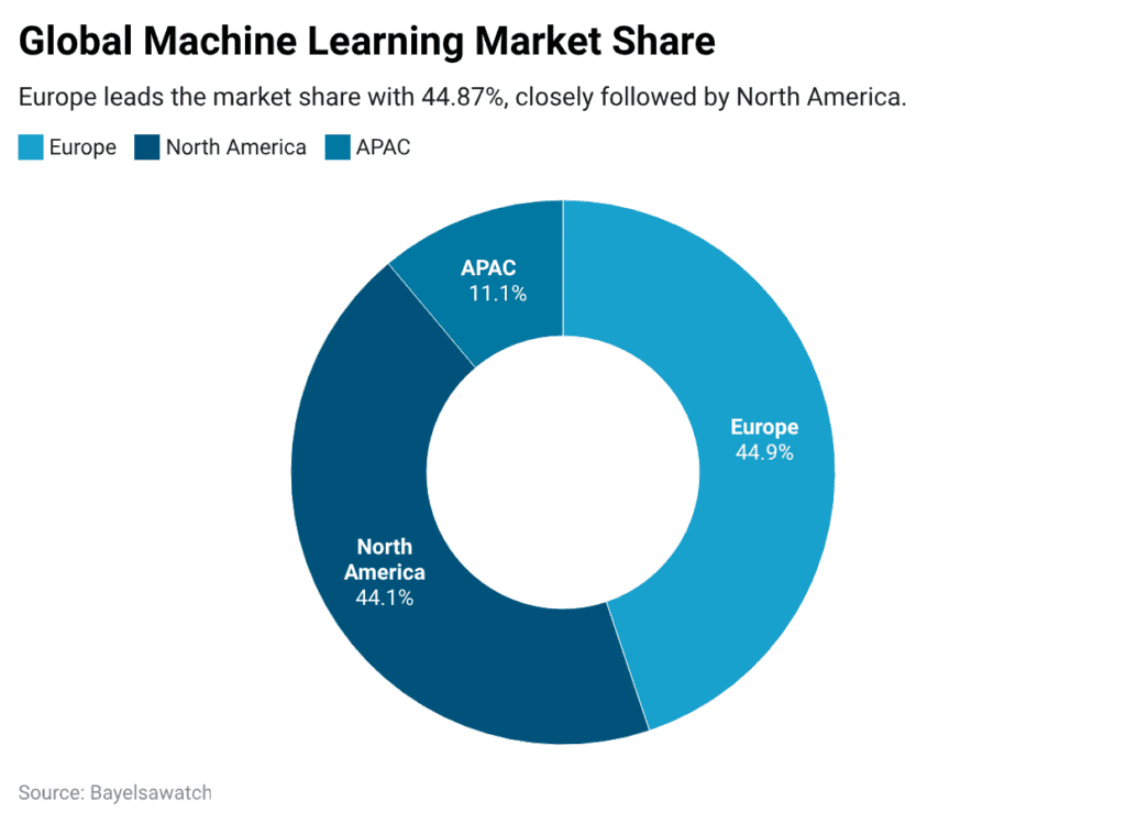 Machine Learning Statistics By Fact And Trends (2026)