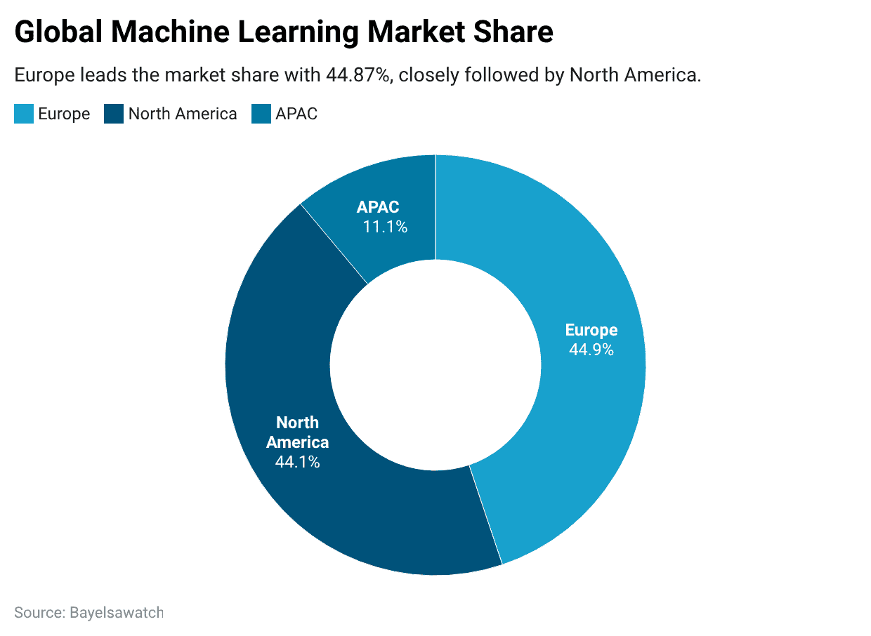 Global Machine Learning Market Share