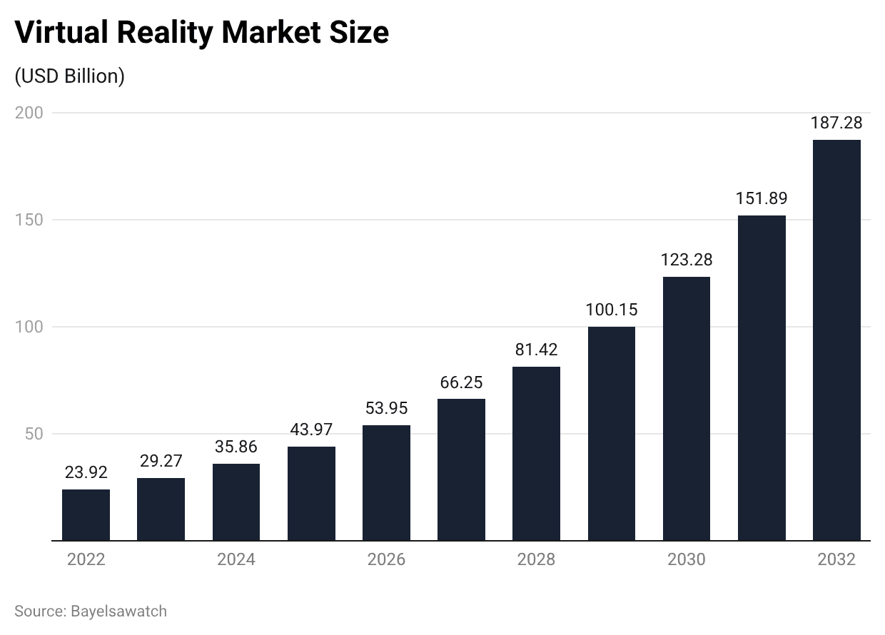 Virtual Reality Market Size
