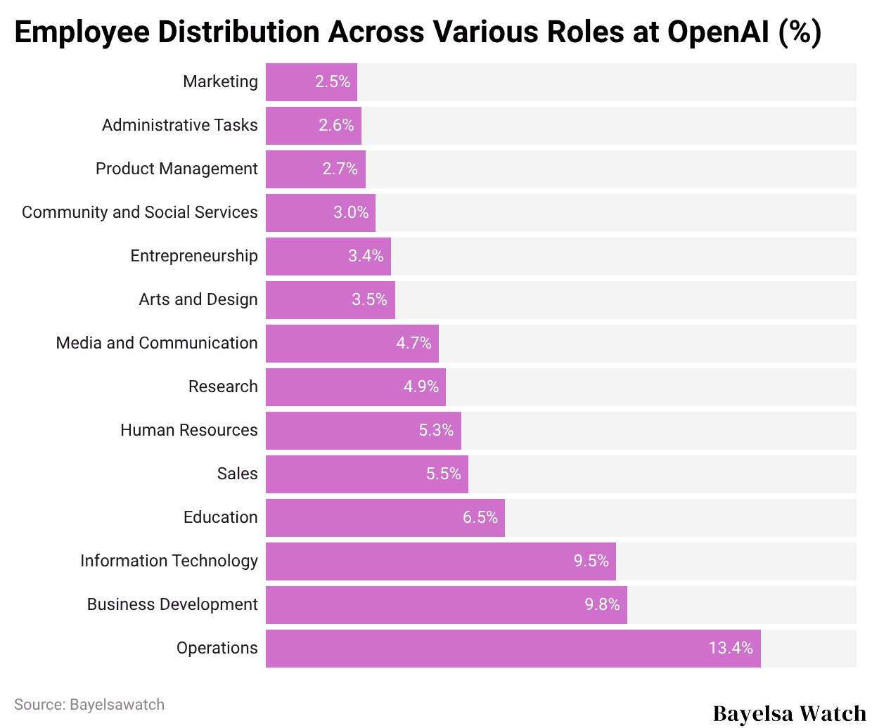 Employee Distribution Across Various Roles at OpenAI (%)