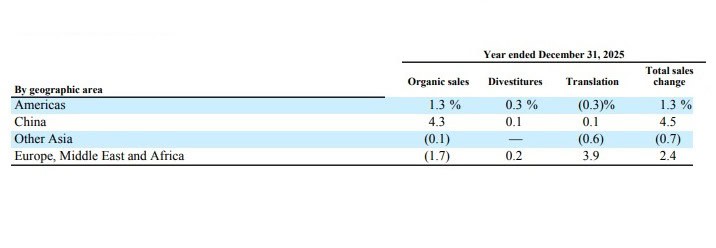 3M Company and Subsidiaries Sales change analysis 