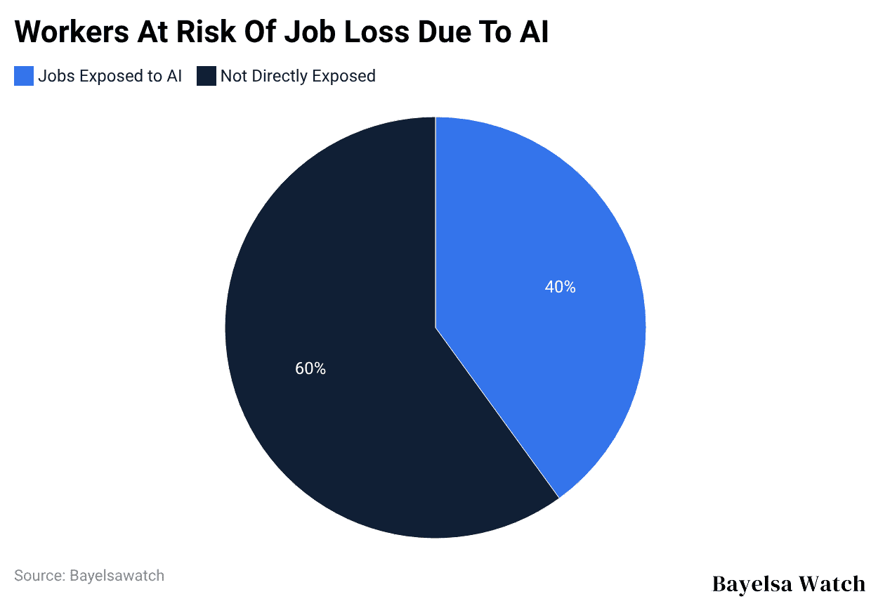 Workers At Risk Of Job Loss Due To AI