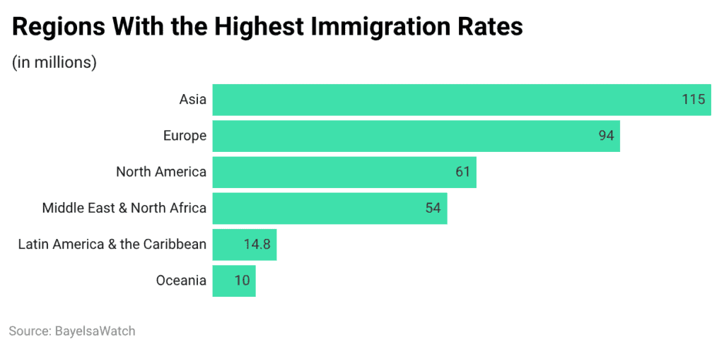 Regions With the Highest Immigration Rates