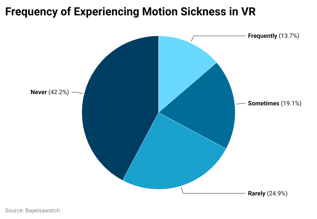 Frequency of Experiencing Motion Sickness in VR