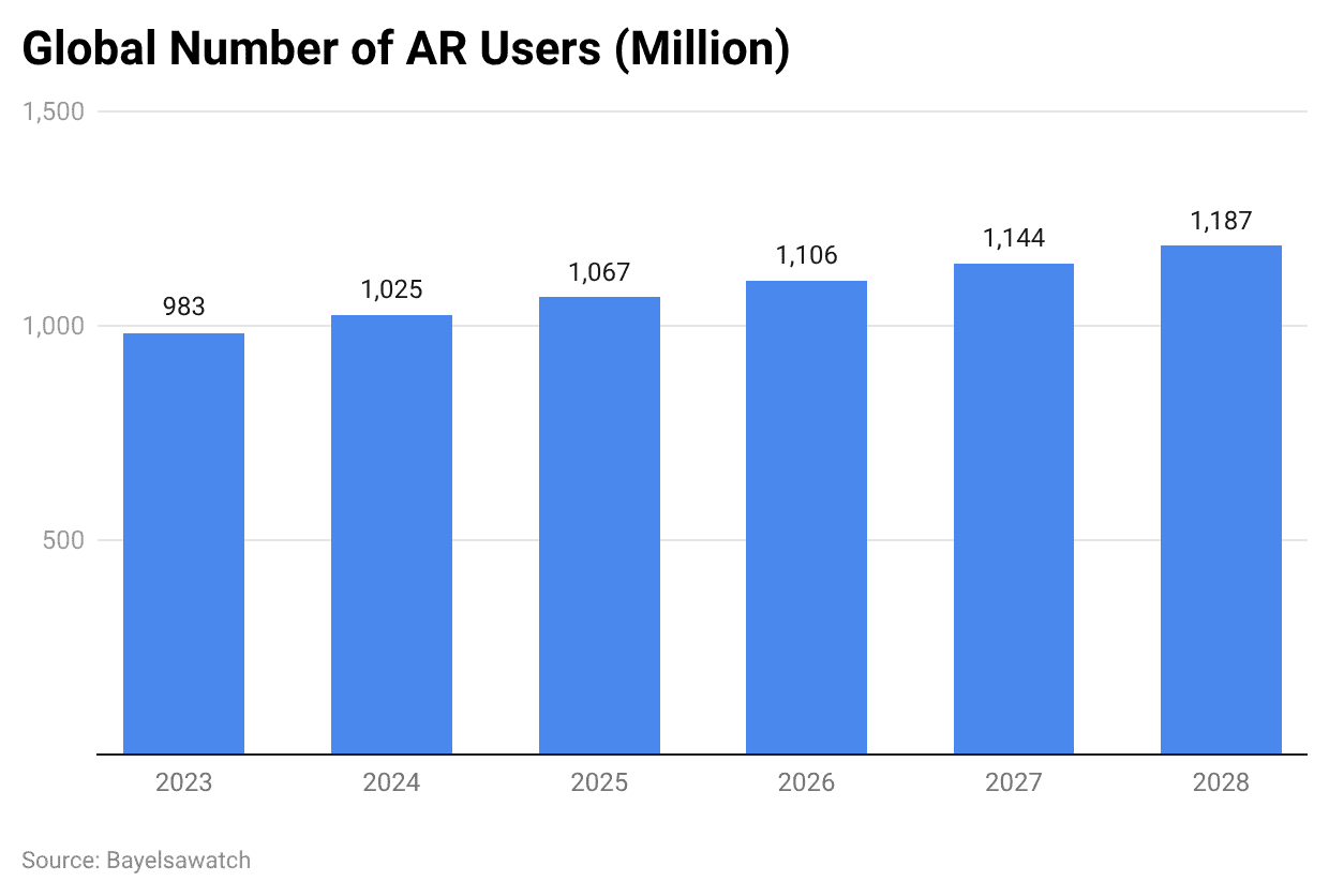 Global Number of AR Users (Million)
