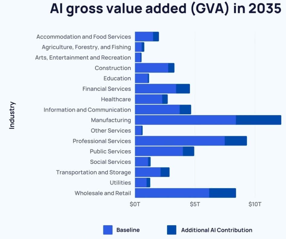 AI Contribution Across Industry Sectors