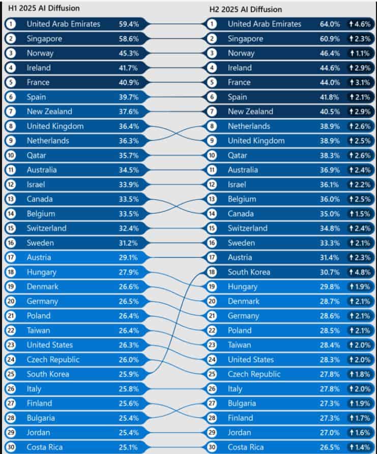 AI Diffusion Over Time By Country (H1 2025 Vs H2 2025)