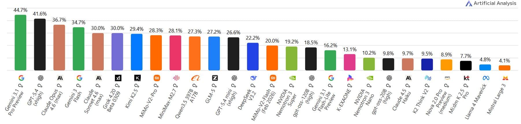 AI Model Performance Results