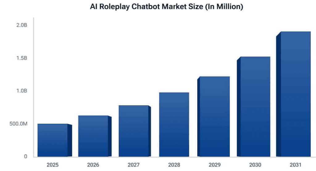 AI Roleplay Chatbot Market