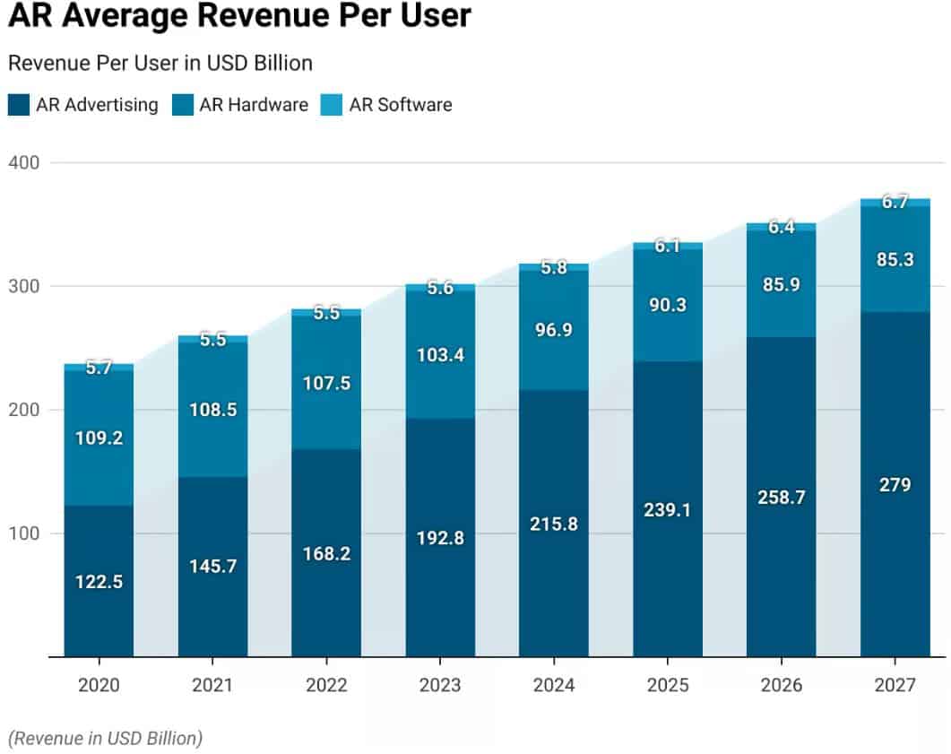 AR revenue per user