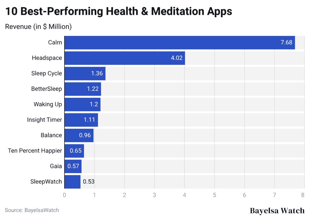 10 Best-Performing Health & Meditation Apps