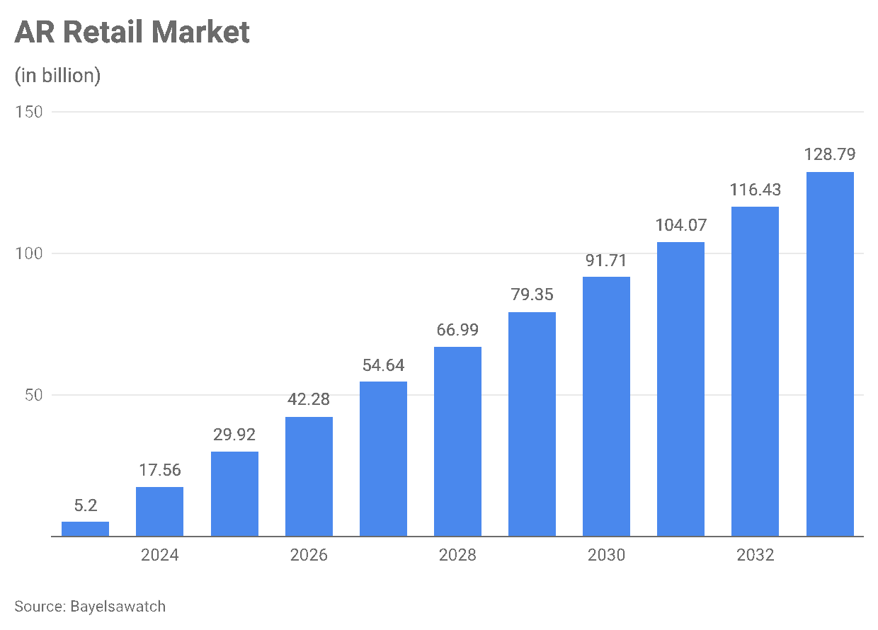 AR Retail Market