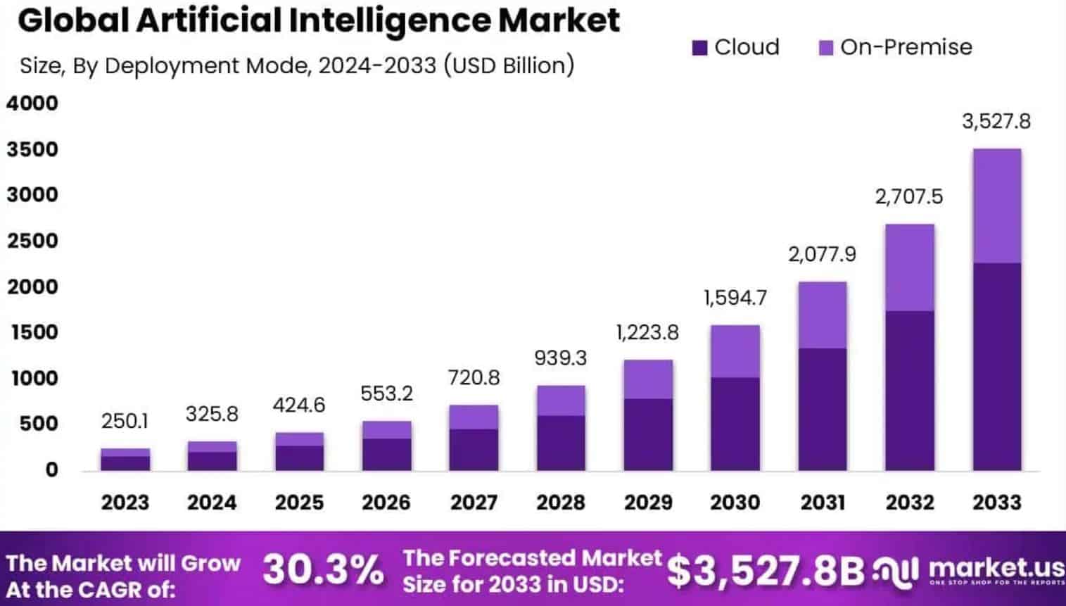 Artificial Intelligence Market Size