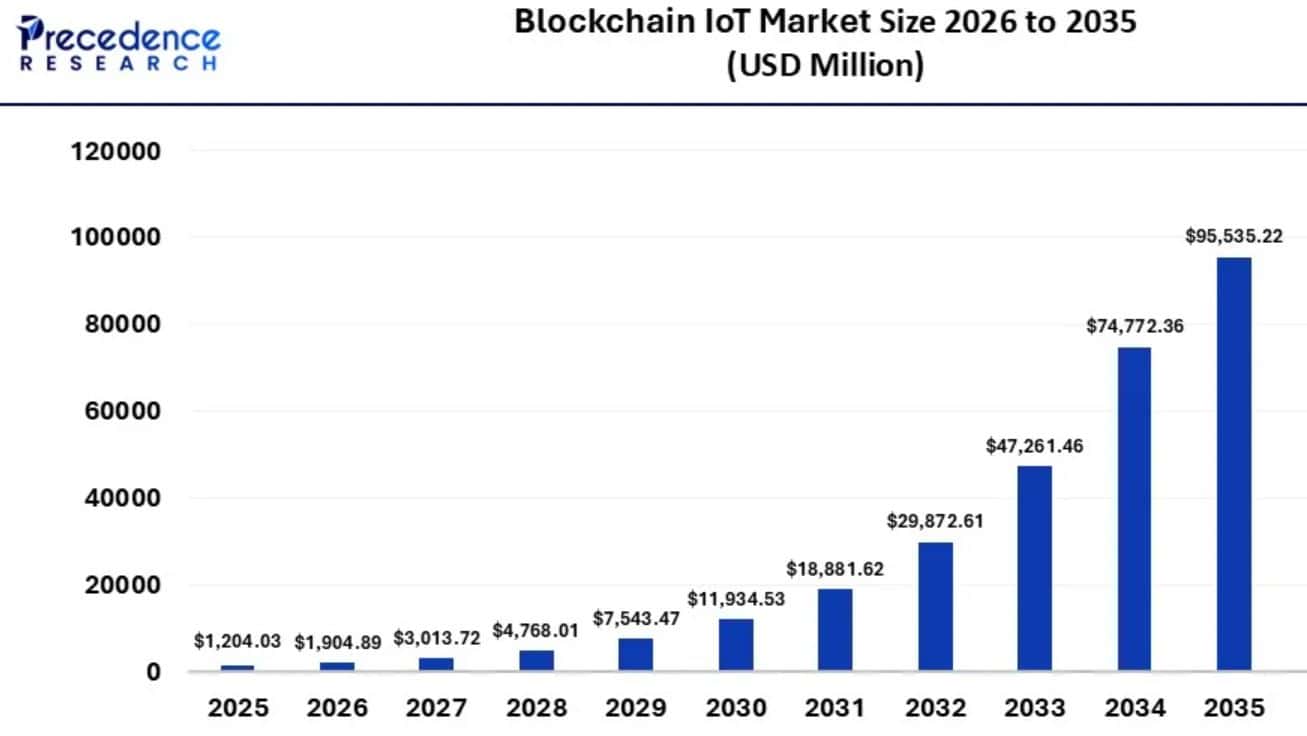 Blockchain IoT Market Size