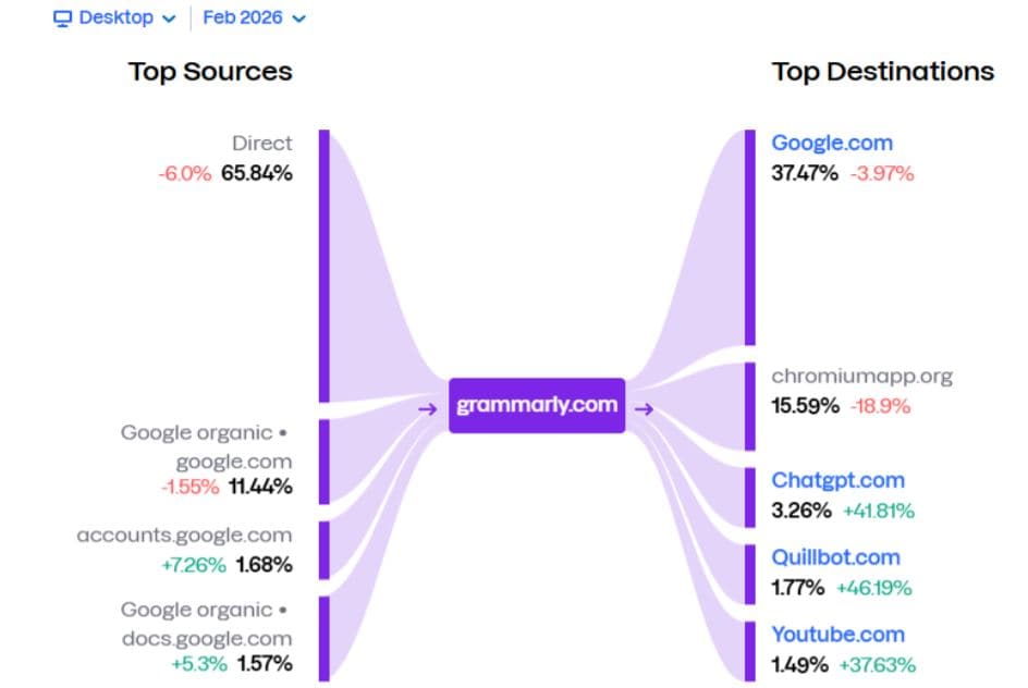 By Top Sources and Destinations