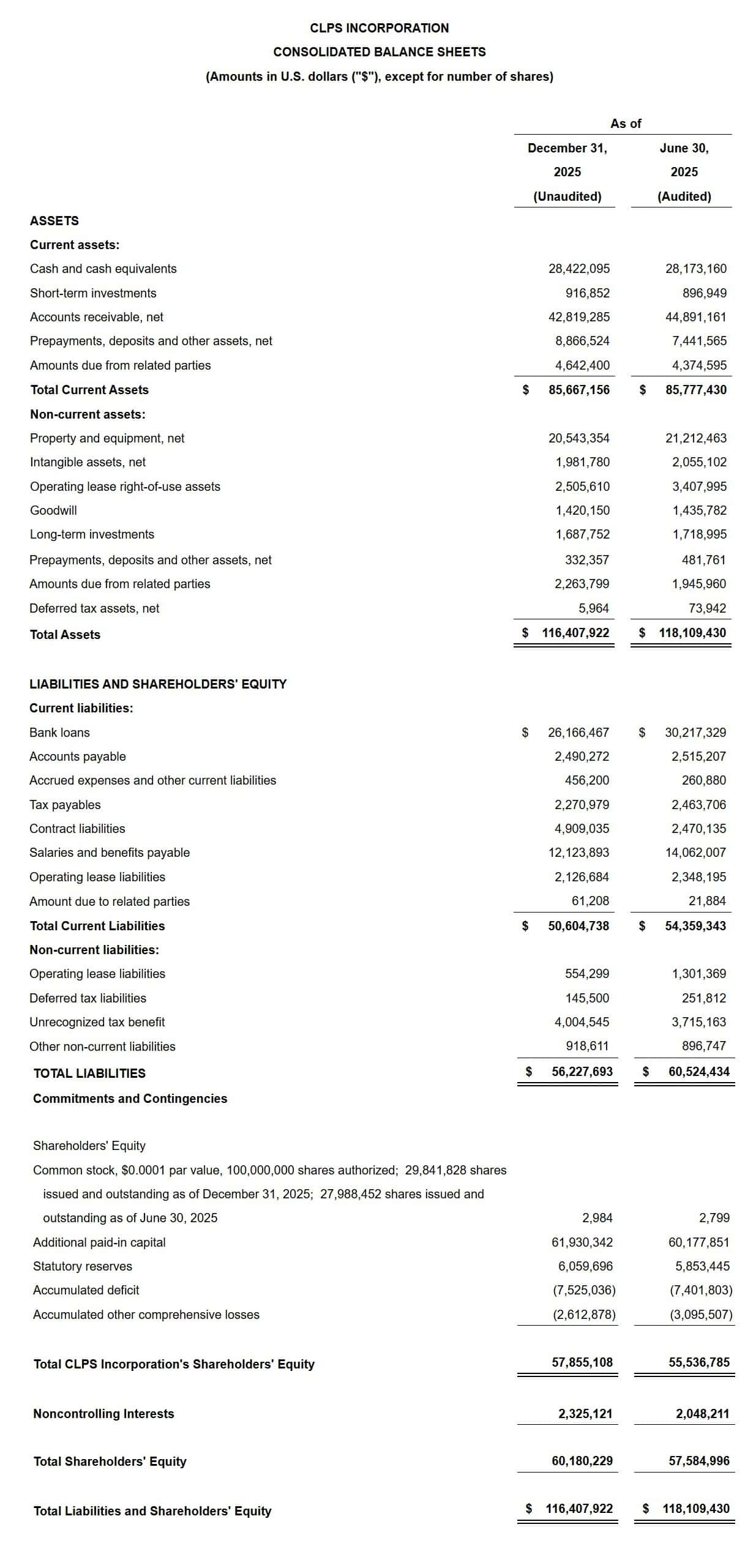 CLPS Incorporation Consolidated Balance Sheets
