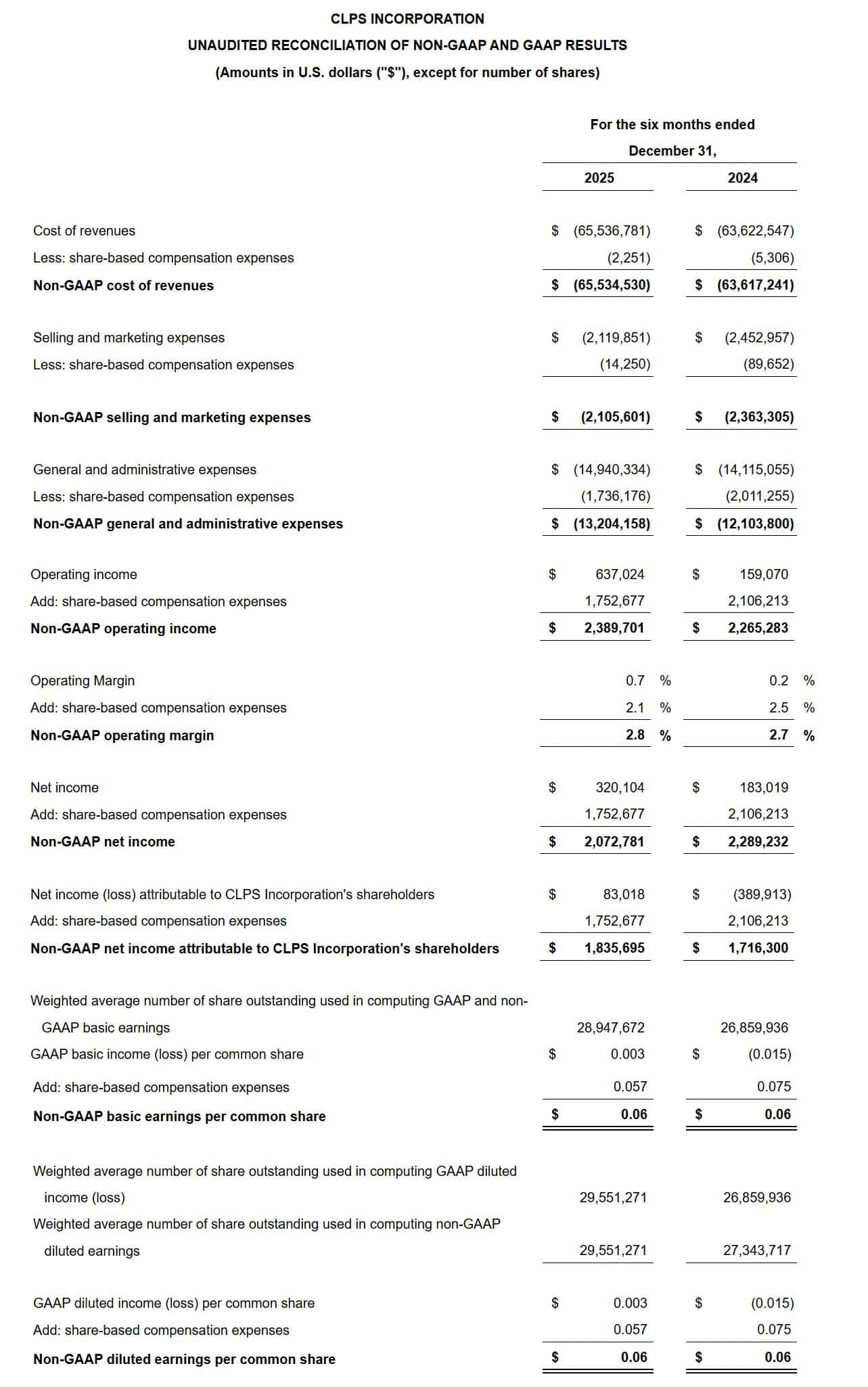 CLPS Incorporation Unaudited Reconciliation of Non-GAAP and GAAP Results
