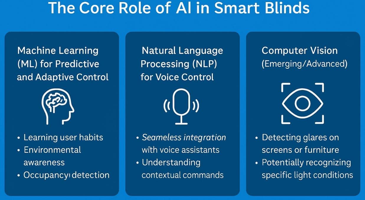Core Functions Of AI In Smart Blinds