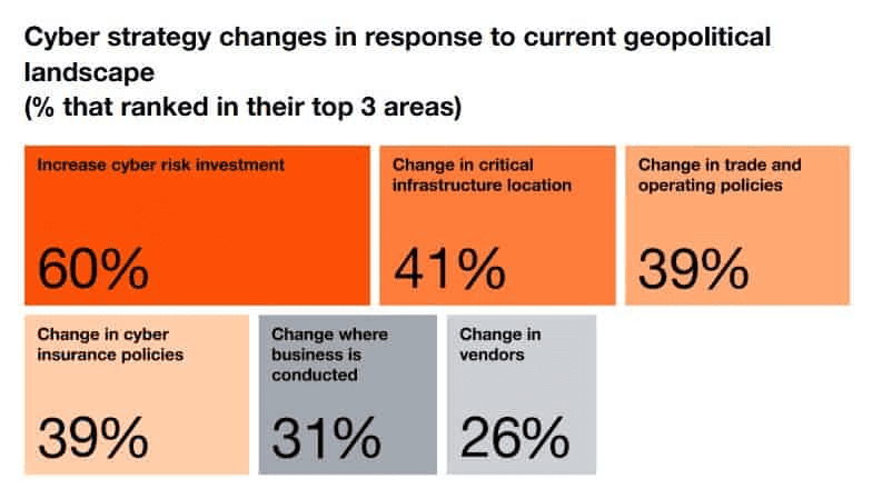 Cyber-strategy-changes-in-response-to-current-geopolitical-landscape