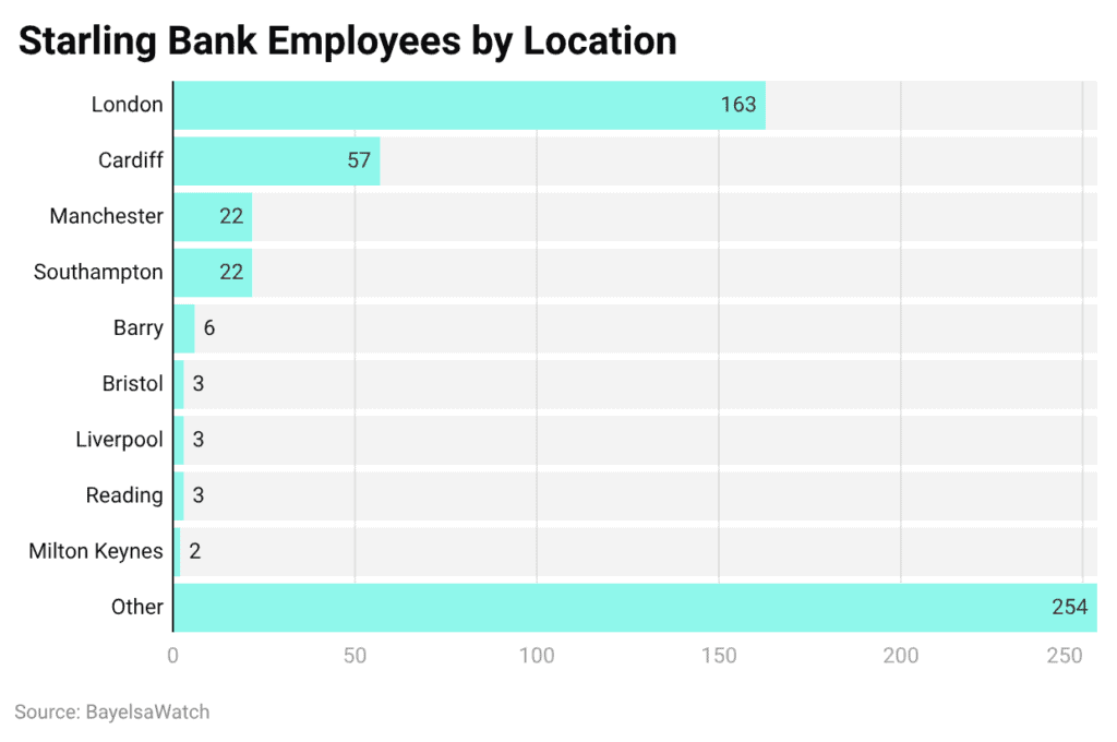 Starling Bank Employees by Location