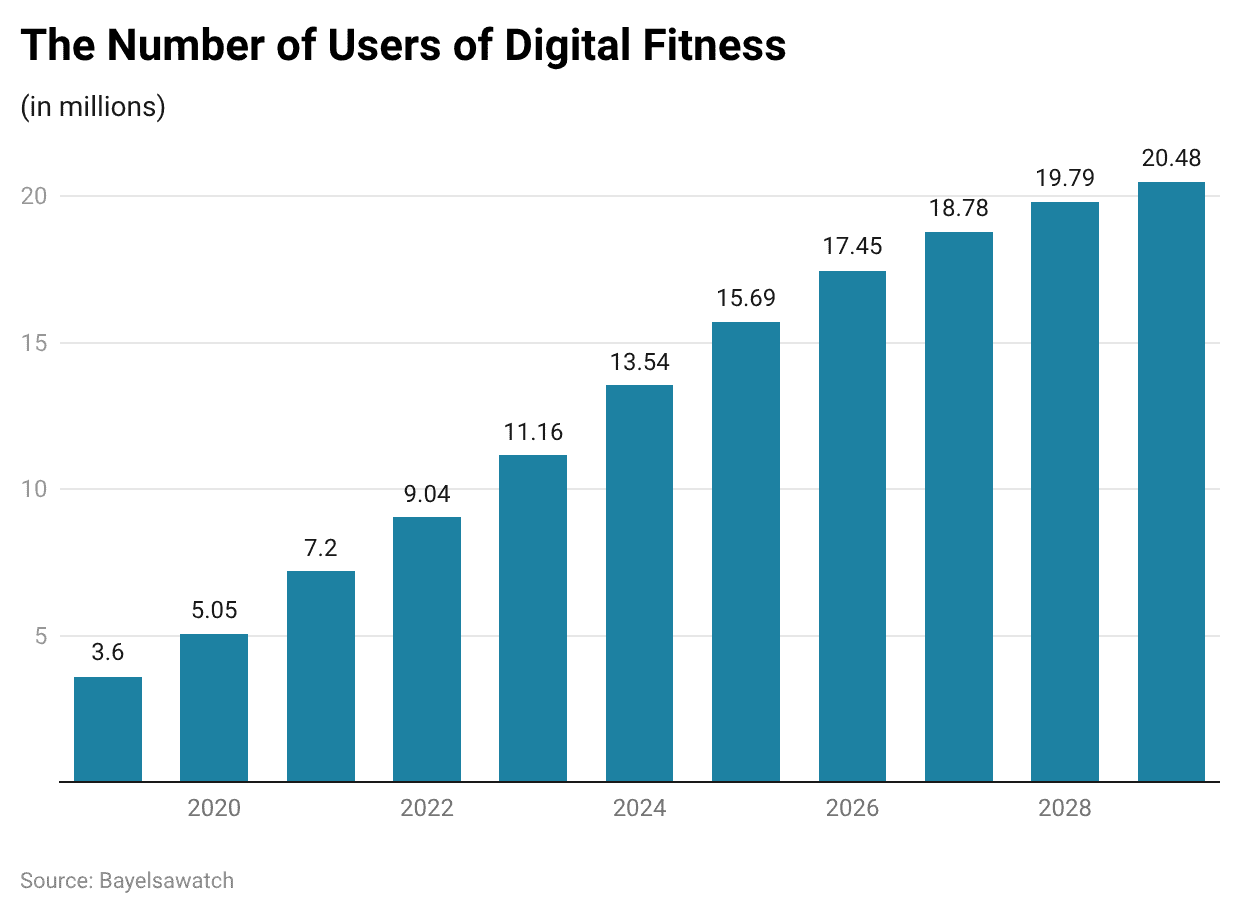 The Number of Users of Digital Fitness