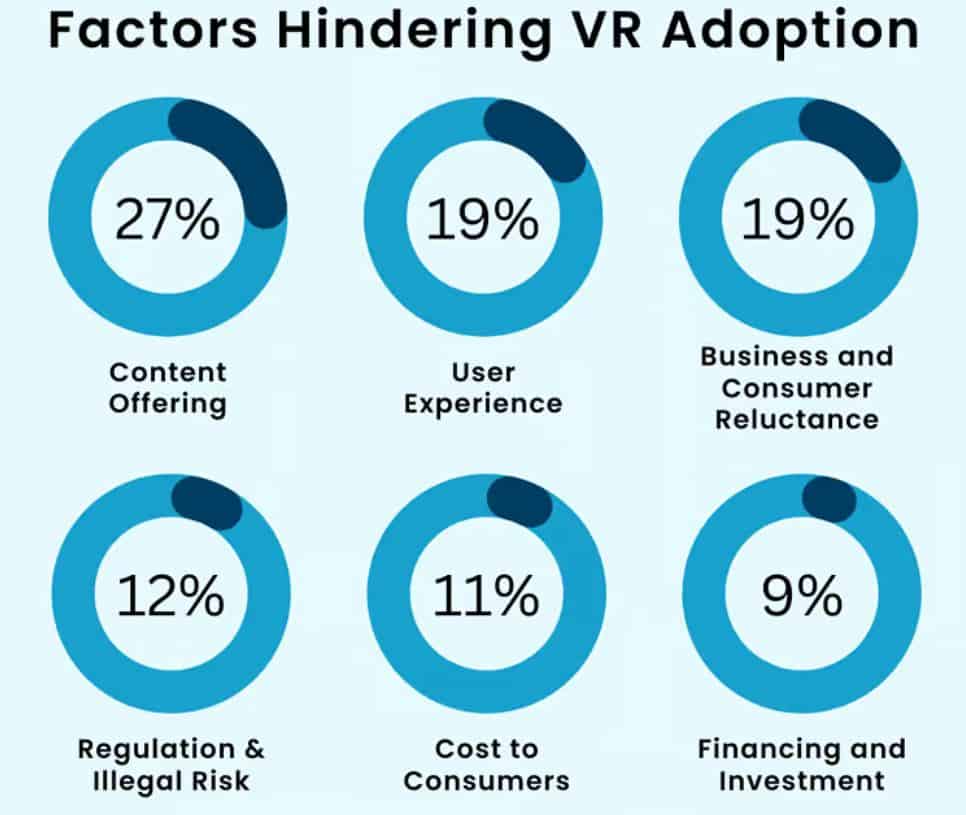 Factors Hindering VR Adoption