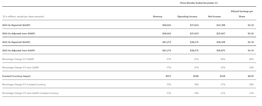 Financial Performance Constant Currency Reconciliation